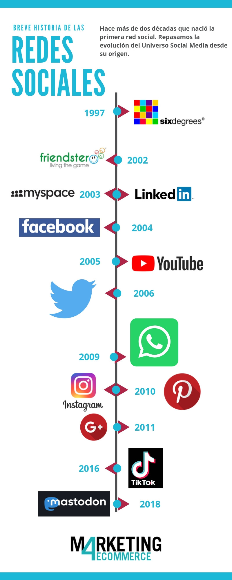 historia de las redes sociales