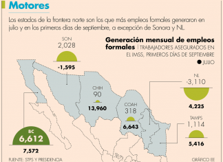 Programa fronterizo amortiguó impacto del Covid-19 en el empleo