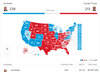 Cuántos delegados le faltan a Joe Biden y cuántos a Donald Trump para ganar las elecciones presidenciales en Estados Unidos
