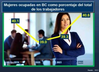 Desaprovecha BC alta preparación de mujeres, dice el Centro de Estudios Económicos