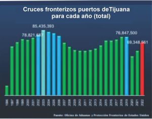 estadistica cruces fronterizos Tijuana