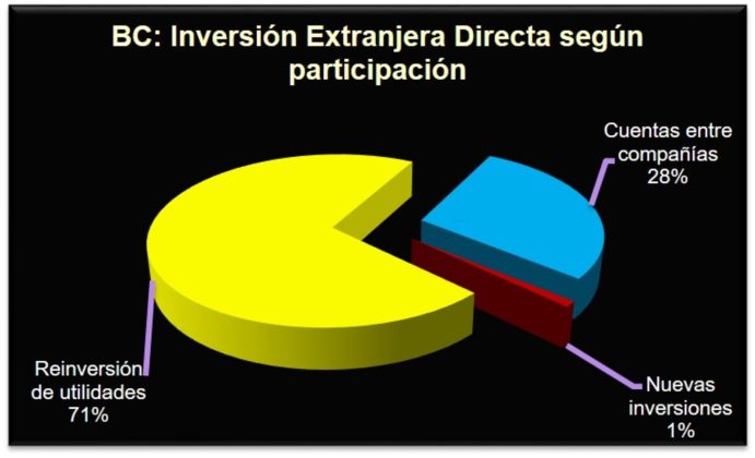 Estsdisticas inversion extranjera