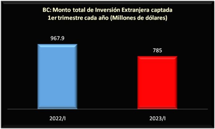 Estsdisticas inversion extranjera