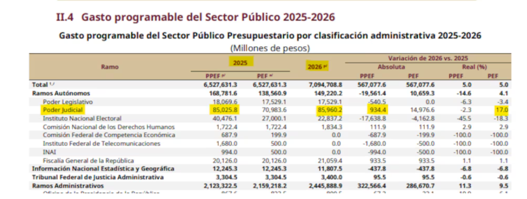 Gasto público