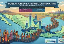 México cruza la barrera de los 130 millones de habitantes en plena caída de nacimientos