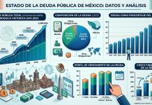 México arrastra la deuda pública desde su Independencia: 205 años de pagos y nuevos créditos